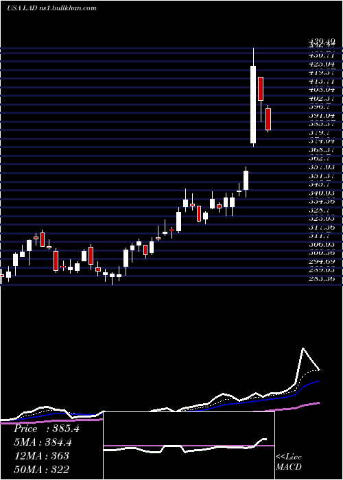  Daily chart LithiaMotors