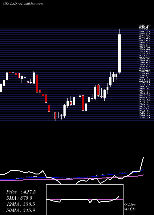  weekly chart LithiaMotors