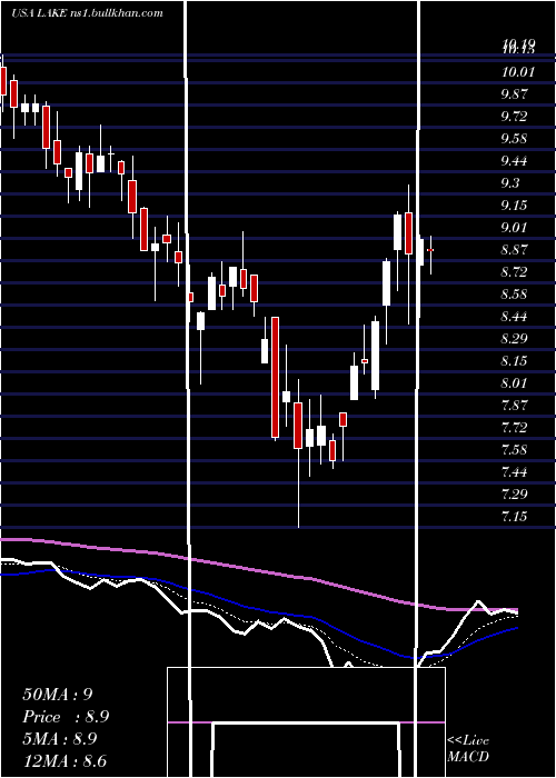 Daily chart LakelandIndustries