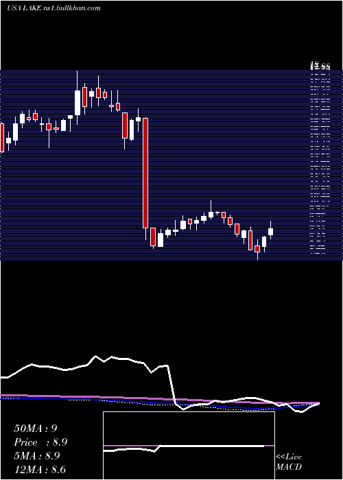  weekly chart LakelandIndustries