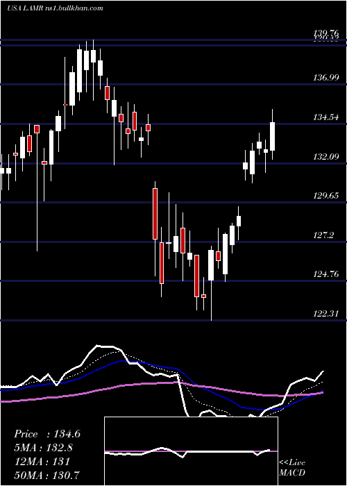  Daily chart LamarAdvertising