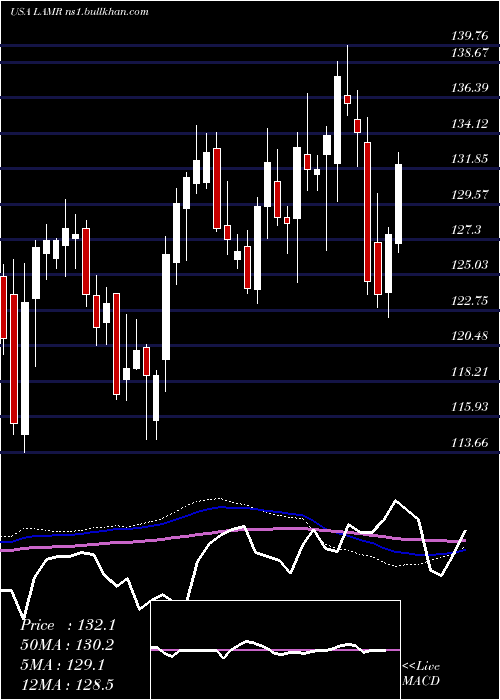  weekly chart LamarAdvertising