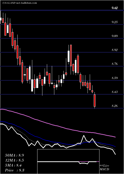  Daily chart GladstoneLand