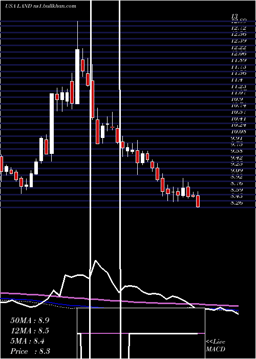 weekly chart GladstoneLand