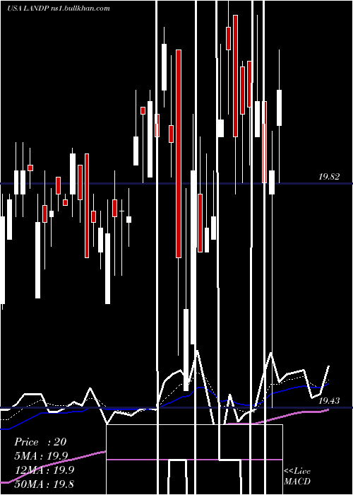  Daily chart GladstoneLand