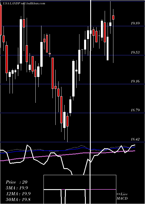 weekly chart GladstoneLand