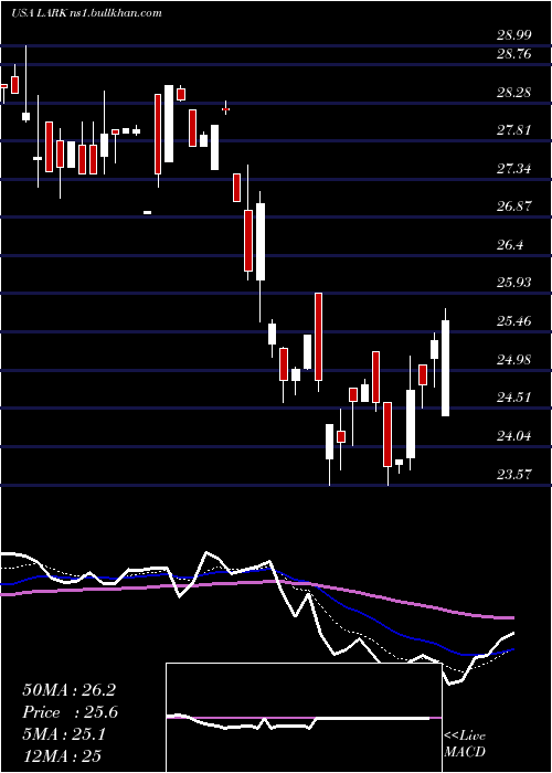  Daily chart LandmarkBancorp