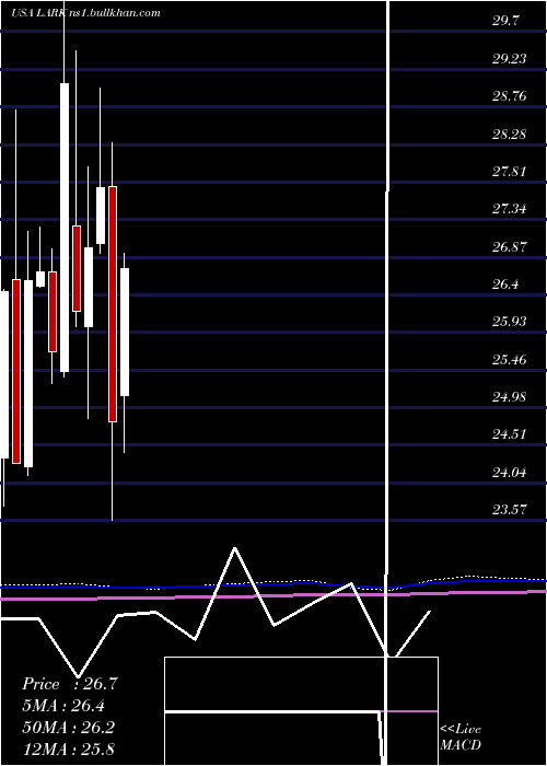  monthly chart LandmarkBancorp