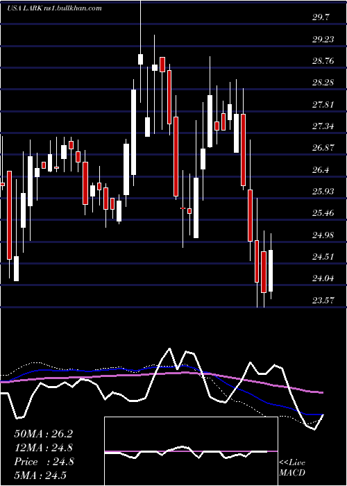  weekly chart LandmarkBancorp
