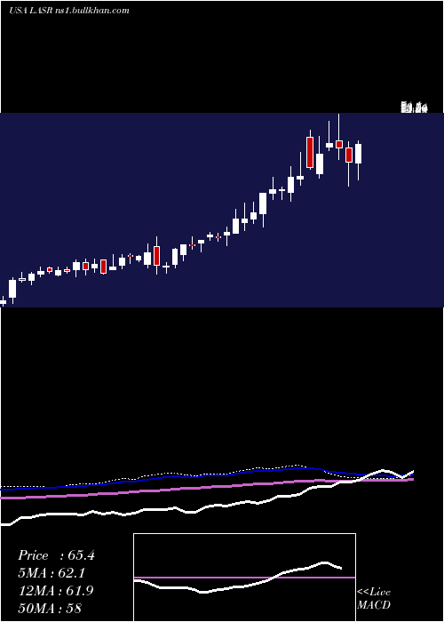  weekly chart NlightInc