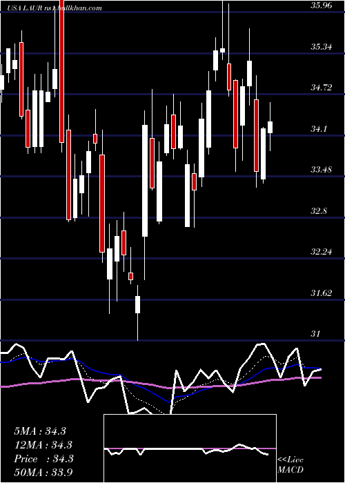  Daily chart LaureateEducation
