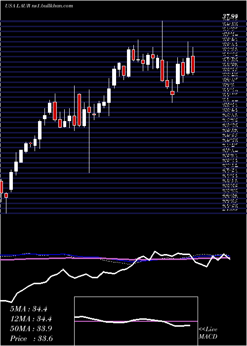  weekly chart LaureateEducation