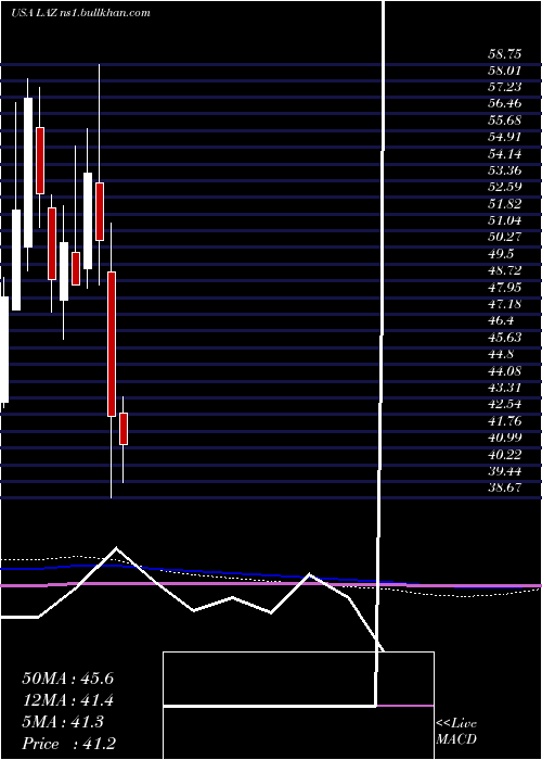  monthly chart Lazard