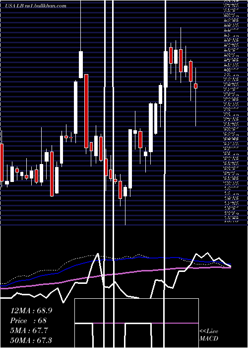  weekly chart LBrands