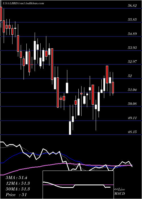  Daily chart LibertyBroadband