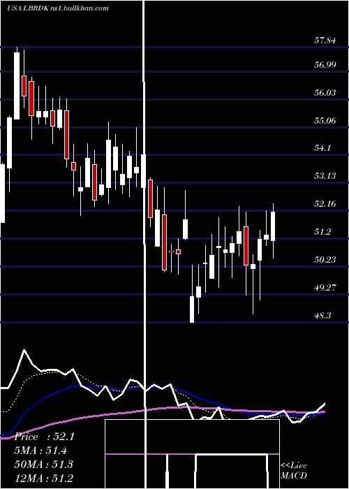  Daily chart LibertyBroadband