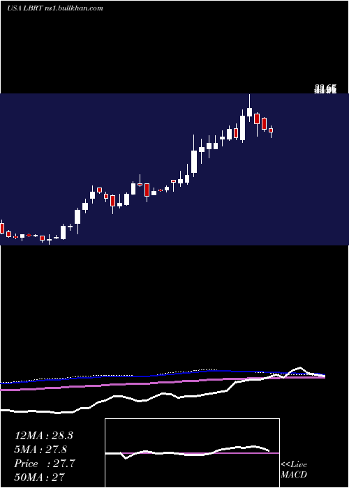  weekly chart LibertyOilfield