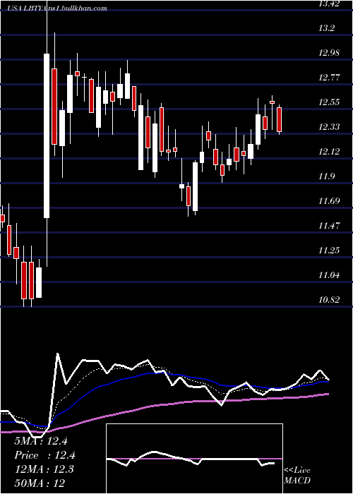  Daily chart LibertyGlobal