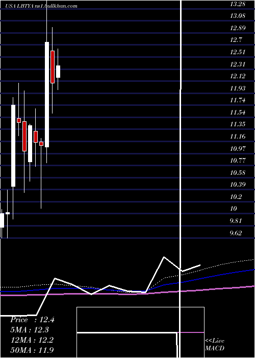  monthly chart LibertyGlobal