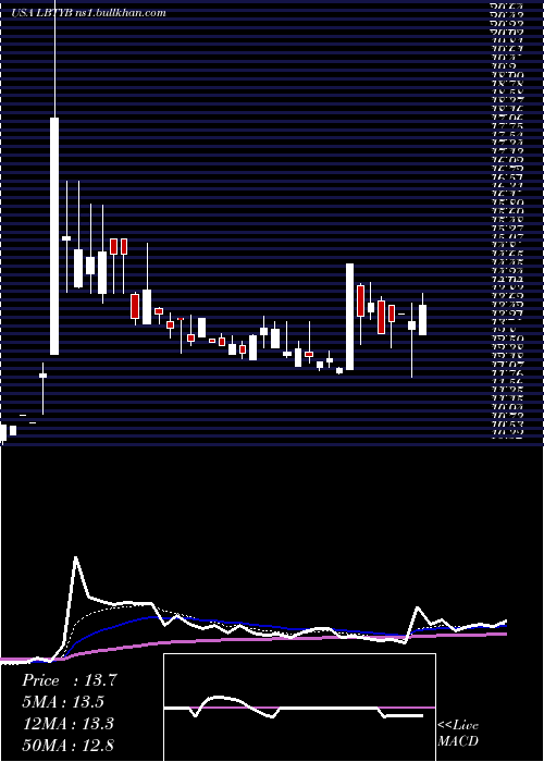  Daily chart LibertyGlobal