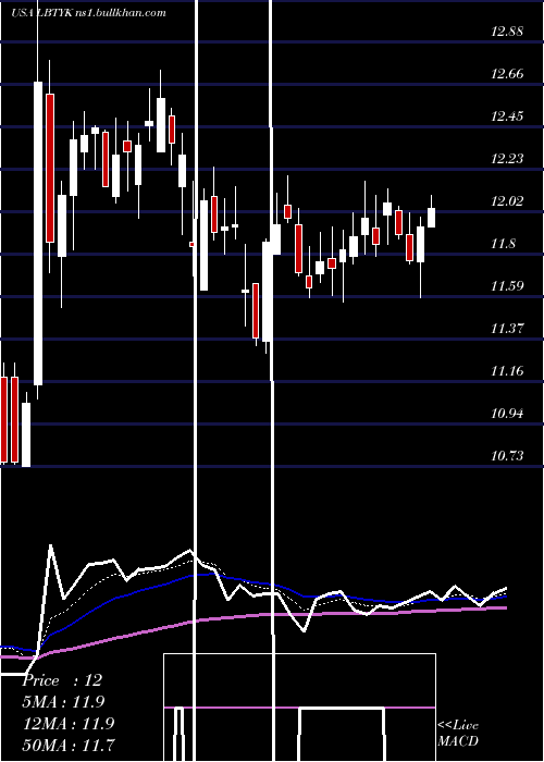  Daily chart LibertyGlobal