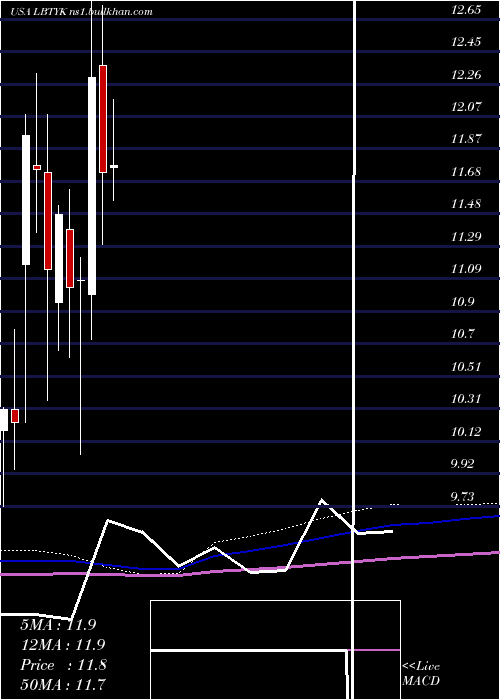  monthly chart LibertyGlobal