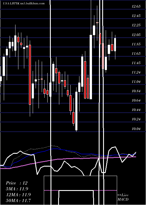  weekly chart LibertyGlobal