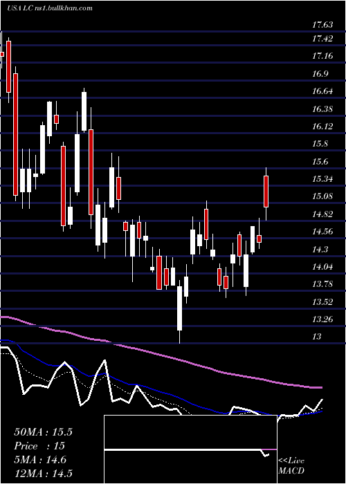  Daily chart LendingclubCorporation