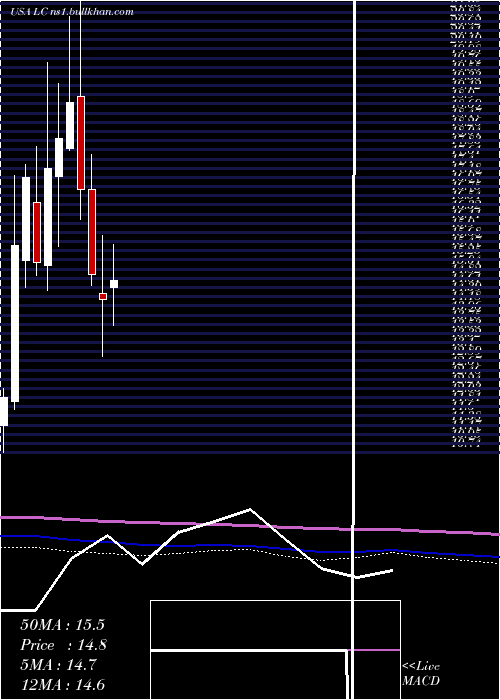  monthly chart LendingclubCorporation