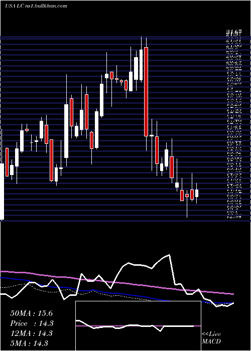  weekly chart LendingclubCorporation