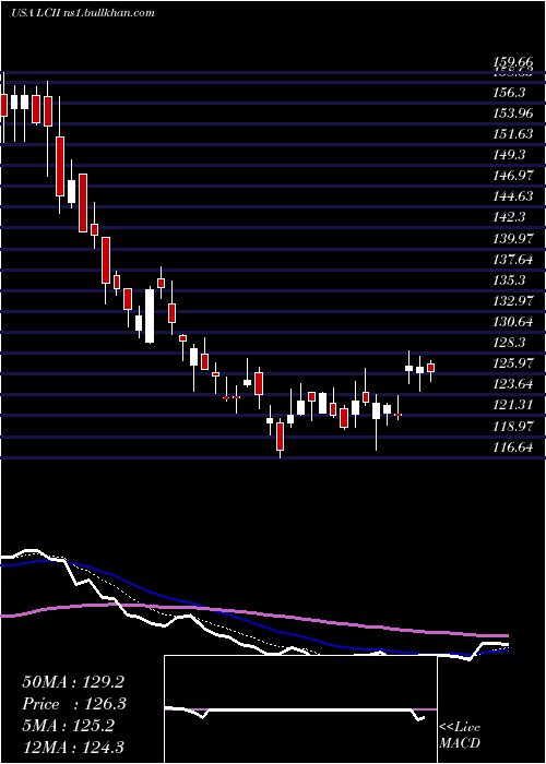  Daily chart LciIndustries