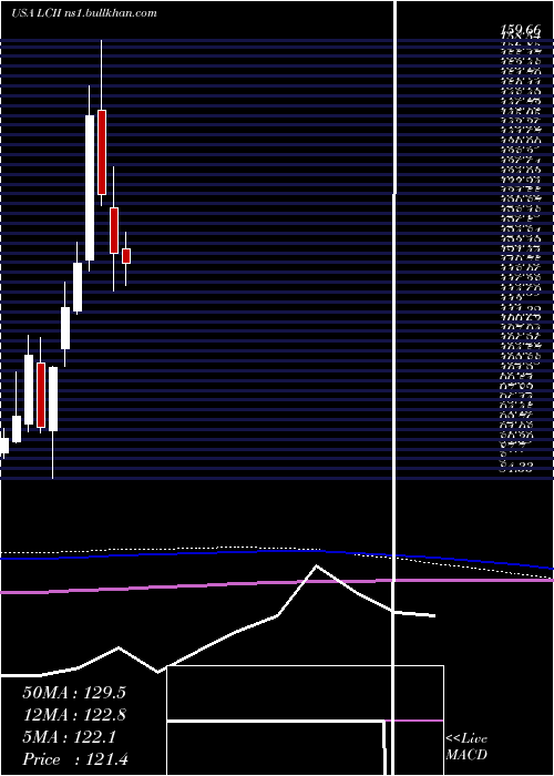  monthly chart LciIndustries