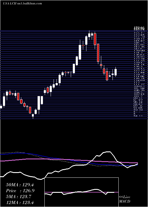  weekly chart LciIndustries