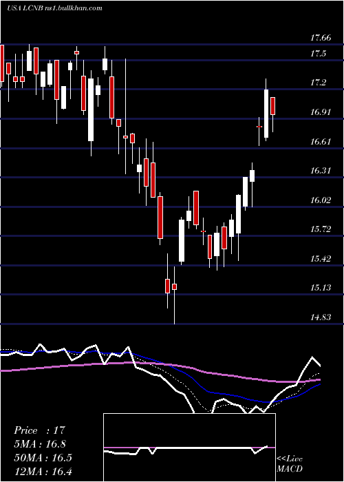  Daily chart LcnbCorporation