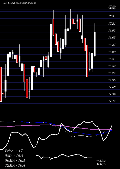  weekly chart LcnbCorporation