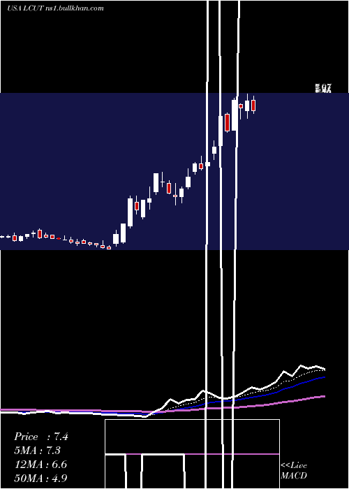  Daily chart LifetimeBrands