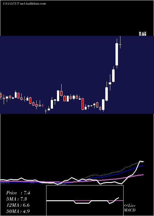 weekly chart LifetimeBrands