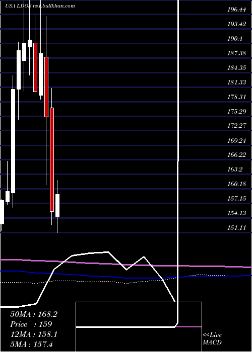  monthly chart LeidosHoldings