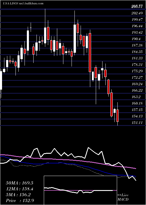  weekly chart LeidosHoldings