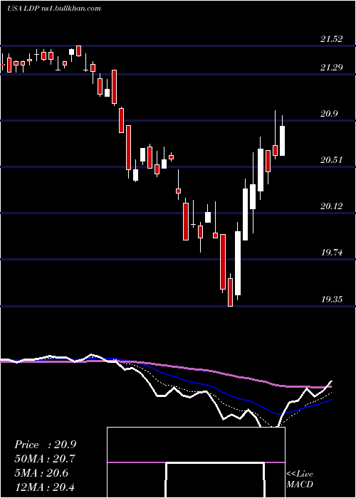  Daily chart CohenSteers
