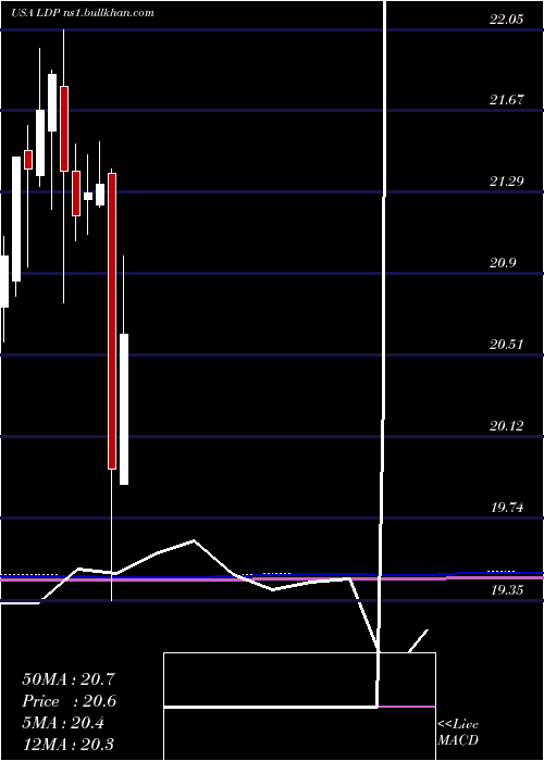  monthly chart CohenSteers