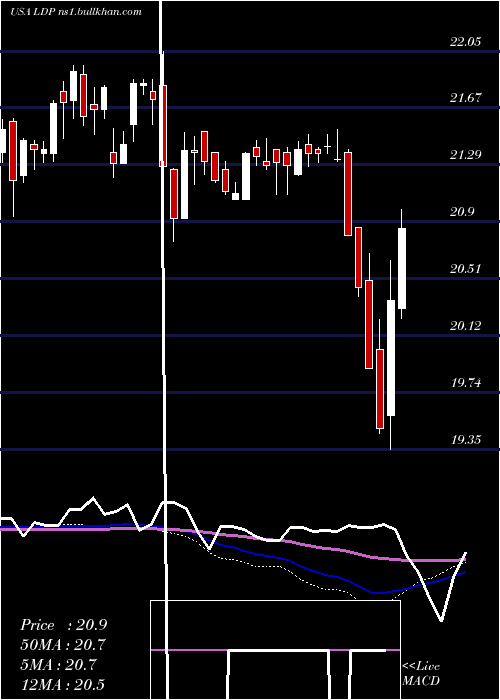  weekly chart CohenSteers