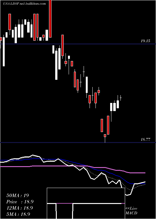  Daily chart FirstTrust