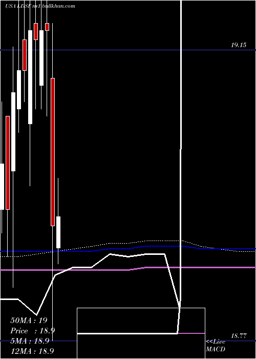  monthly chart FirstTrust