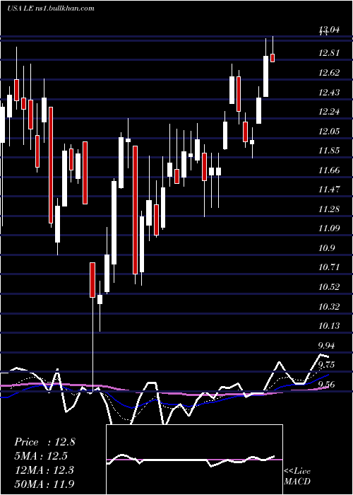  Daily chart LandsEnd
