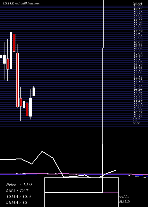  monthly chart LandsEnd