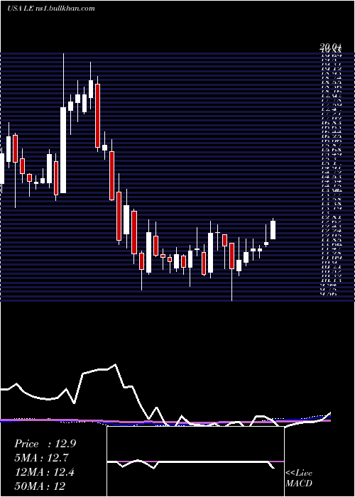 weekly chart LandsEnd