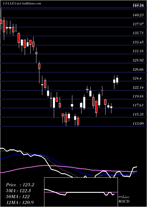  Daily chart LearCorporation