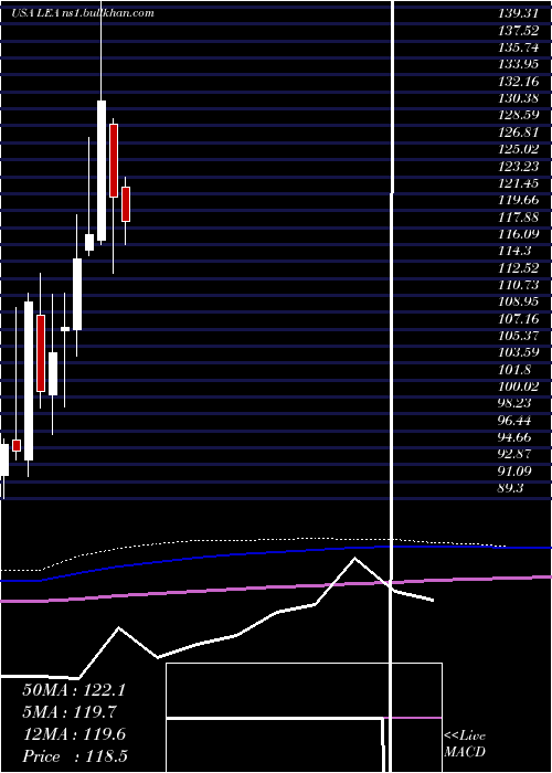  monthly chart LearCorporation