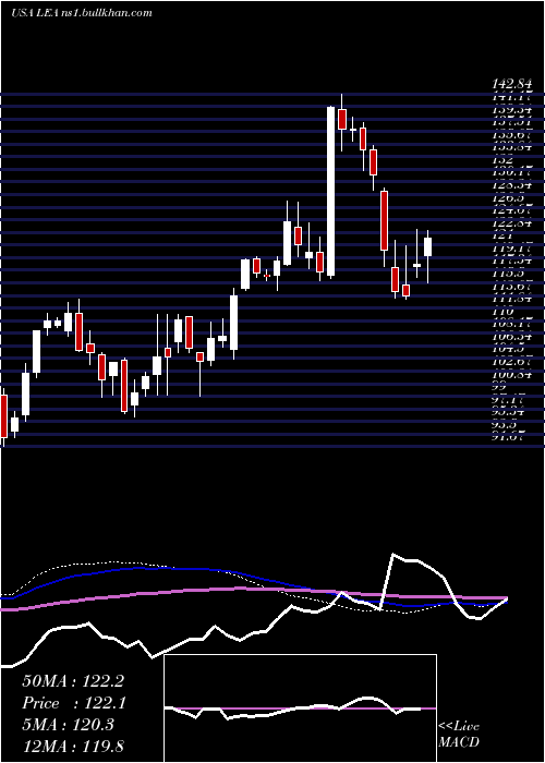  weekly chart LearCorporation